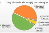 Sáng 10/8, không ghi nhận ca mắc mới COVID-19, đã có 46 bệnh nhân âm tính